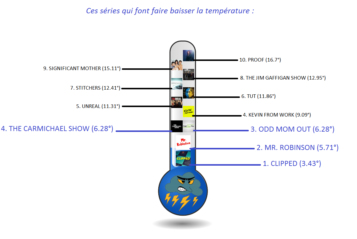 Le thermomètre des séries - FLOP Eté 2015